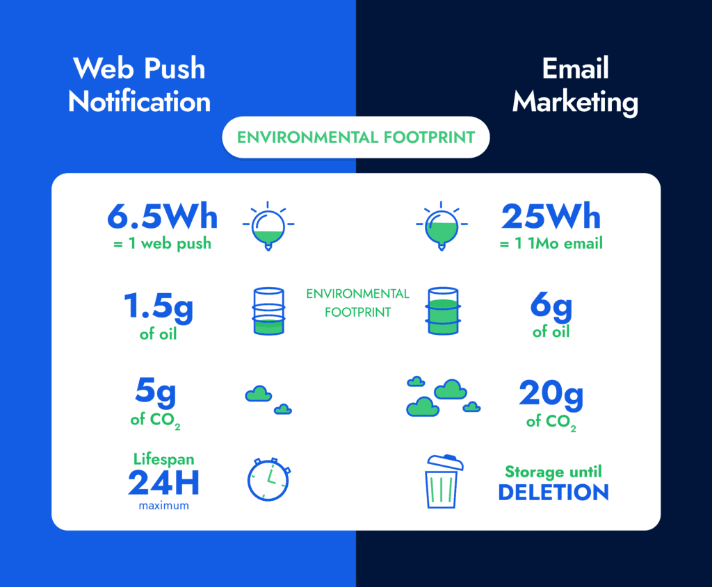 Environmental footprint