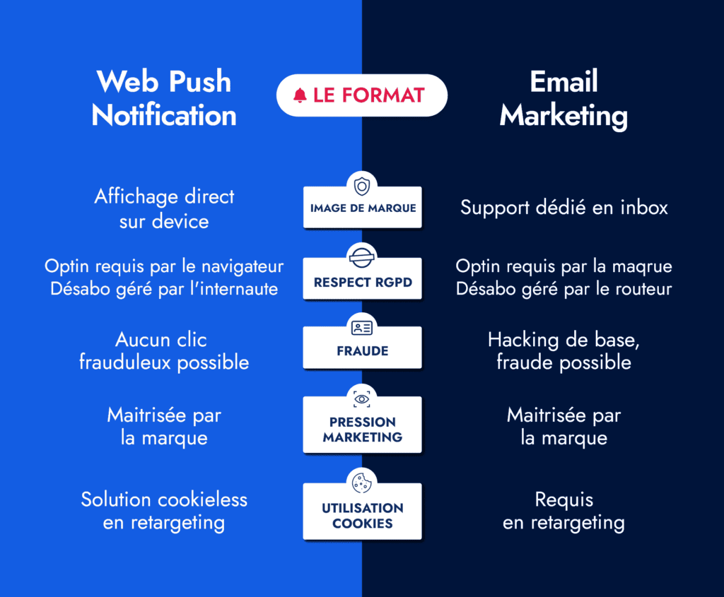 Push Notification vs email Format