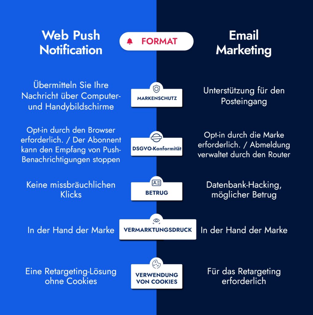 Web-Push-Mitteilung gegen E-Mail- Marketing format