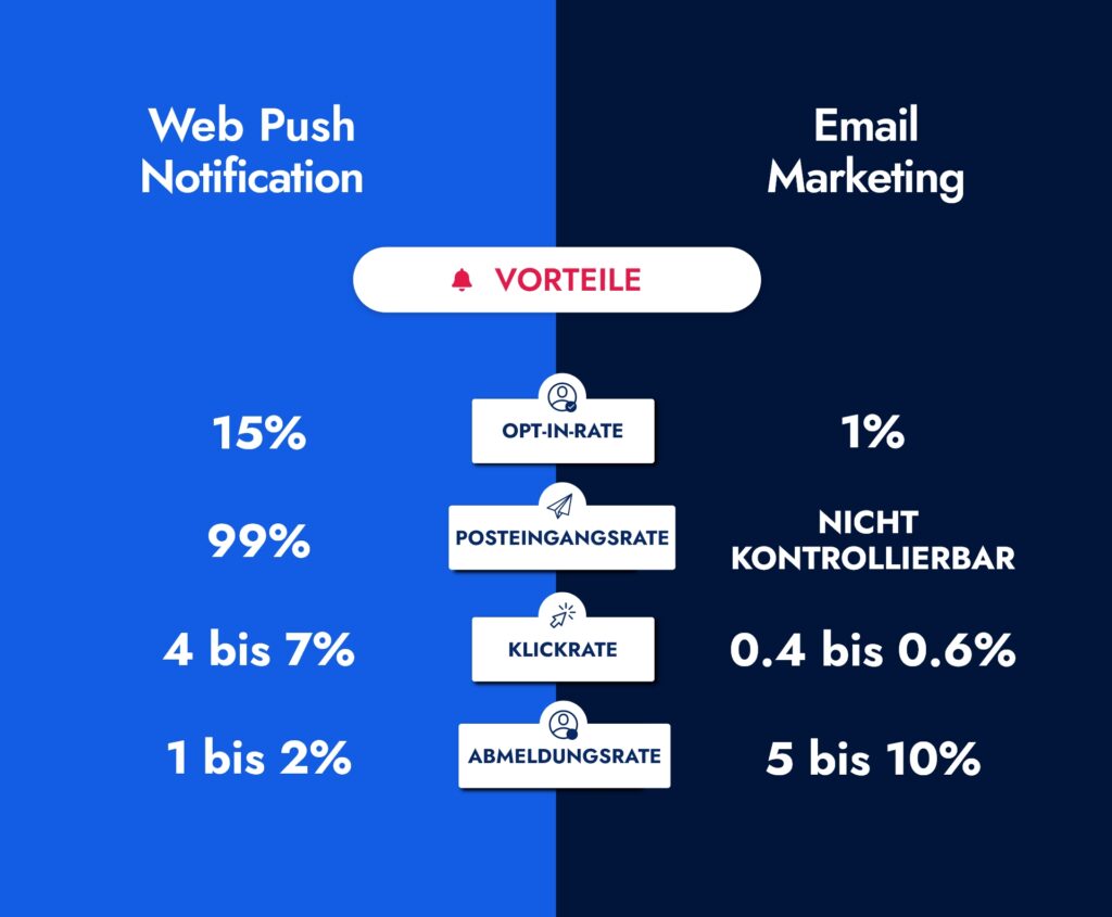 Web-Push-Mitteilung gegen E-Mail- Marketing Vorteile