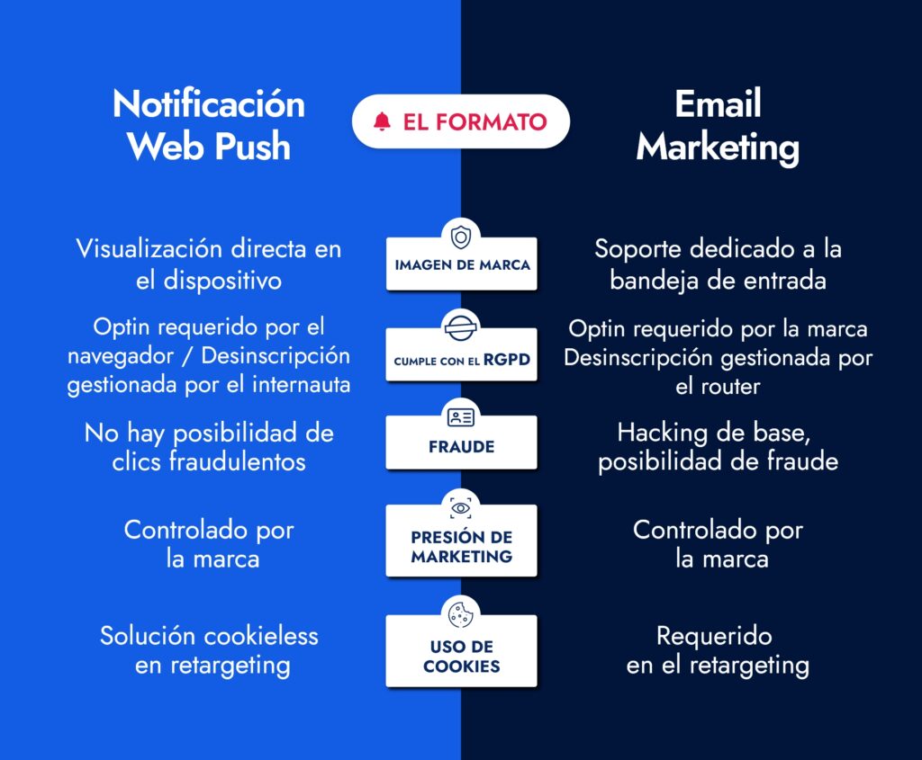 el formato Notificación Web Push vs Email Marketing
