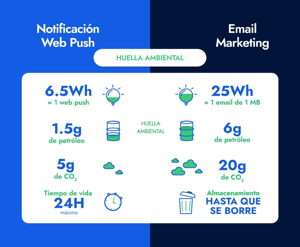 Huella ambiental Notificación Web Push vs Email Marketing