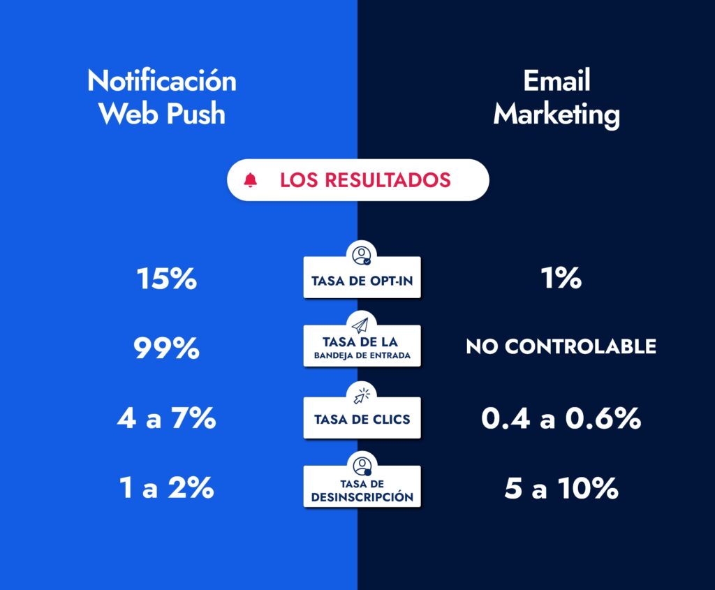 los resultados Notificación Web Push vs Email Marketing