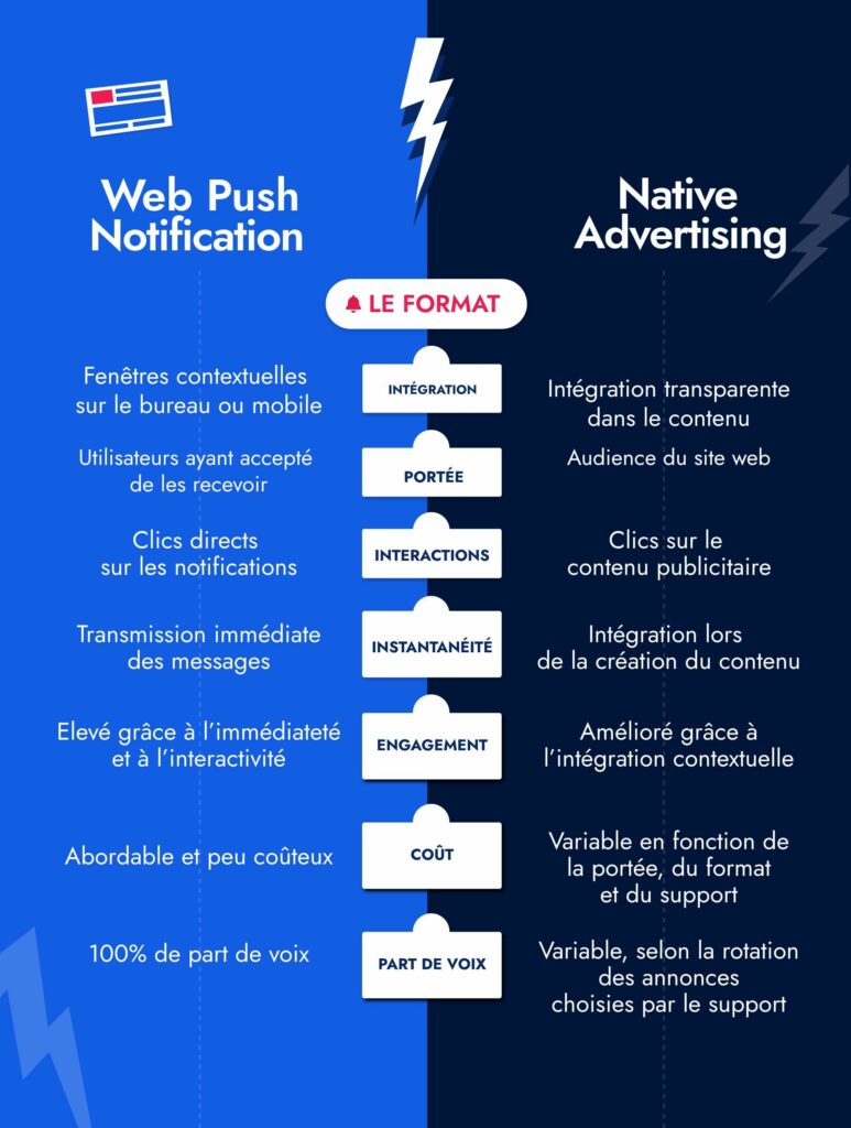 Infographie Web Push Notification vs Native Advertising
