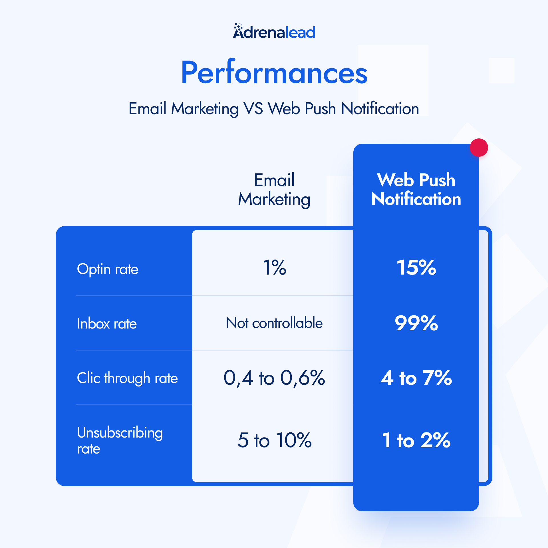 Comparación del rendimiento de las web push notifications y del marketing por email