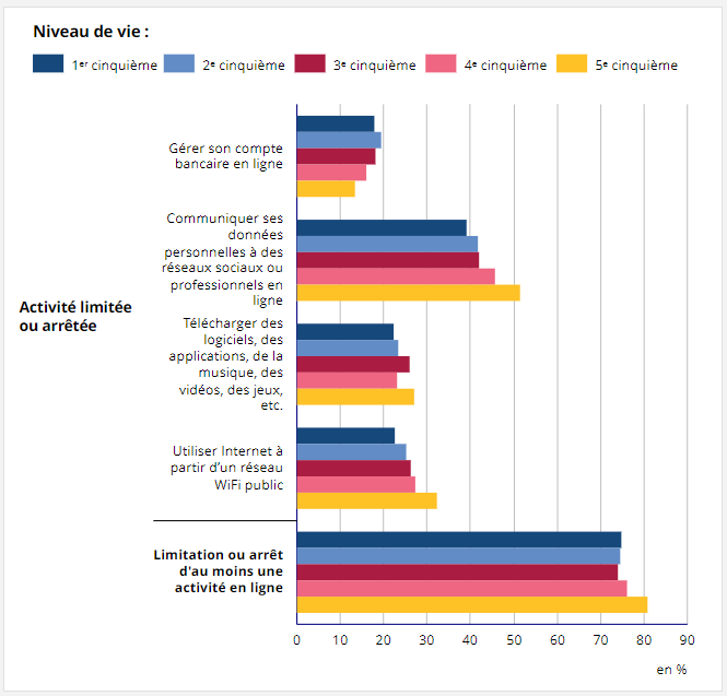 Gráfico del INSEE ilustrando la proporción de personas que han limitado o renunciado a una actividad en línea en 2019 debido a sus preocupaciones sobre la seguridad debido a las cookies de terceros - fuente - INSEE