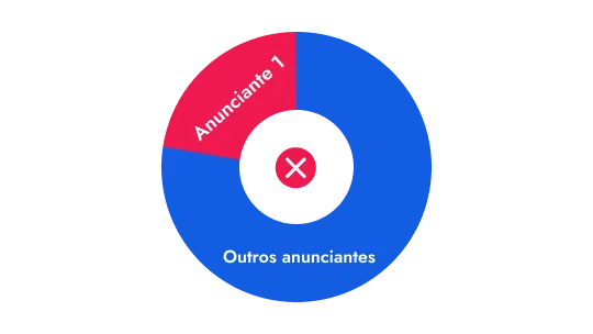 Notificação Web Push: círculo que representa a participação de voz de um anunciante em relação a outros anunciantes