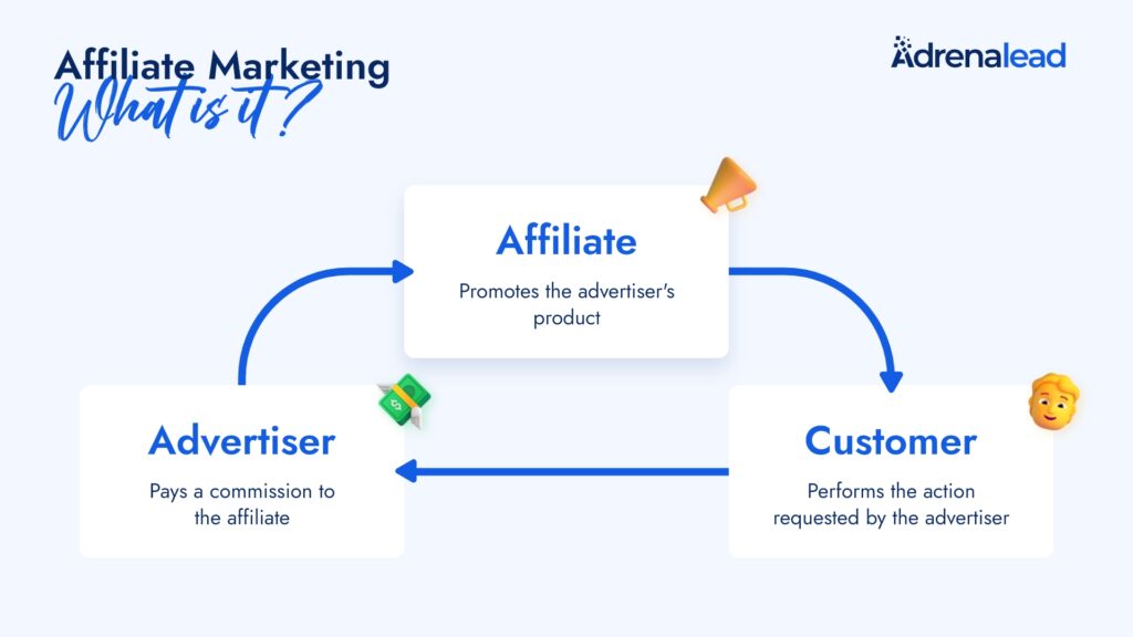 website monetization: image showing a diagram of how affiliation works